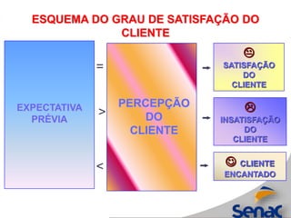 =

SATISFAÇÃO
DO
CLIENTE
> 
INSATISFAÇÃO
DO
CLIENTE
<  CLIENTE
ENCANTADO
PERCEPÇÃO
DO
CLIENTE
EXPECTATIVA
PRÉVIA
ESQUEMA DO GRAU DE SATISFAÇÃO DO
CLIENTE
 