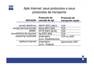 16
Apls Internet: seus protocolos e seus
protocolos de transporte
Aplicação
correio eletrônico
acesso terminal remoto
WWW
transferência de arquivos
streaming multimídia
telefonia Internet
Protocolo da
camada de apl
SMTP [RFC 2821]
telnet [RFC 854]
HTTP [RFC 2616]
ftp [RFC 959]
proprietário
(p.ex. RealNetworks)
proprietário
(p.ex., Dialpad)
Protocolo de
transporte usado
TCP
TCP
TCP
TCP
TCP ou UDP
tipicamente UDP
 