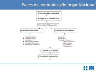 Faces da comunicação organizacional
 