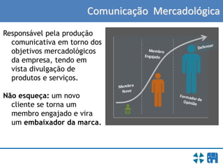 Comunicação Mercadológica
Responsável pela produção
comunicativa em torno dos
objetivos mercadológicos
da empresa, tendo em
vista divulgação de
produtos e serviços.
Não esqueça: um novo
cliente se torna um
membro engajado e vira
um embaixador da marca.
 