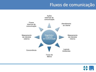 Fluxos de comunicação
 