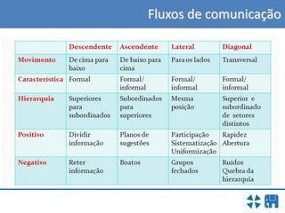 Fluxos de comunicação
 