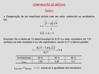 COMPARAÇÃO DE MÉDIAS
Teste t
 Comparação de um resultado obtido com um valor conhecido ou verdadeiro
(µ).
1
.



nGL
s
nx
t

Exemplo: Se a média de 12 determinações for 8,37 e o valor verdadeiro for 7,91,
verifique se este resultado é ou não significativo, sendo 0,17 o desvio-padrão.
4,9
17,0
12.91,737,8


t
Confiabilidade 90 % 95 % 99 %
tcrítico 1,80 2,20 3,11
tcalculado < ttabelado aceita-se a igualdade dos resultados
 