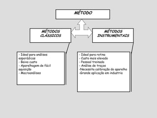 - Ideal para análises
esporádicas
- Baixo custo
- Aparelhagem de fácil
aquisição
- Macroanálises
- Ideal para rotina
- Custo mais elevado
- Pessoal treinado
- Análise de traços
-Necessita calibração do aparelho
-Grande aplicação em industria
MÉTODO
MÉTODOS
INSTRUMENTAIS
MÉTODOS
CLÁSSICOS
 