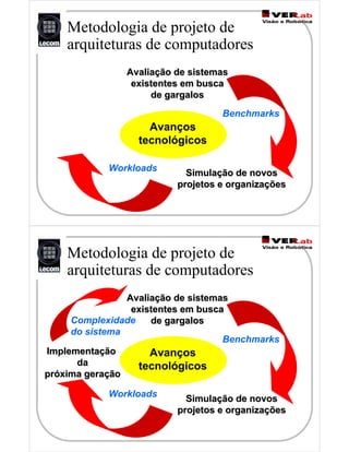 Metodologia de projeto de
arquiteturas de computadores
SimulaSimulaçção de novosão de novos
projetos e organizaprojetos e organizaççõesões
Workloads
Avanços
tecnológicos
AvaliaAvaliaçção de sistemasão de sistemas
existentes em buscaexistentes em busca
de gargalosde gargalos
Benchmarks
Metodologia de projeto de
arquiteturas de computadores
Complexidade
do sistema
AvaliaAvaliaçção de sistemasão de sistemas
existentes em buscaexistentes em busca
de gargalosde gargalos
Avanços
tecnológicos
ImplementaImplementaççãoão
dada
prpróóxima geraxima geraççãoão
SimulaSimulaçção de novosão de novos
projetos e organizaprojetos e organizaççõesões
Workloads
Benchmarks
 
