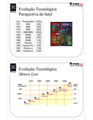 Evolução Tecnológica
Perspectiva da Intel
Ano Processador # Xtors
1971 4004 2300
1972 8008 3500
1974 8080 6000
1978 8086/8088 29000
1982 80286 134K
1985 80386 275K
1989 80486 1.2M
1993 Pentium 3.1M
1995 Pentium Pro 5.5M
1997 Pentium II 7.5M
1999 Pentium III 9.5M
Evolução Tecnológica
Moore Law
 