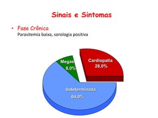 • Fase Crônica
Parasitemia baixa, sorologia positiva
Cardiopatia
28,0%
Megas
8,0%
Indeterminada
64,0%
Sinais e Sintomas
 