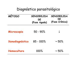Diagnóstico parasitológico
MÉTODO SENSIBILIDA
DE
(Fase Aguda)
SENSIBILIDA
DE
(Fase Crônica)
Microscopia 50 - 90% 
Xenodiagnóstico 85 - 100% ~ 50%
Hemocultura 100% ~ 50%
 
