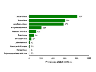 Prevalência global (milhões)
0 200 400 600 800 1000
Ascaridíase
Trachoma
Oncocercose
Leishmaniose
Doença de Chagas
Hanseníase
Tripanossomíase Africana
Tricuríase
Ancilostomíase
Esquistossomose
Filariose linfática
807
84
37
12
8-9
0,4
0,3
604
576
207
120
 