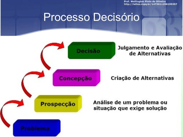 Processo Decisório Tipos De Decisões – IKID