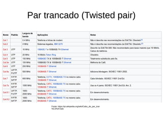 Par trancado (Twisted pair)
Fonte: https://pt.wikipedia.org/wiki/Cabo_de_par_tran
%C3%A7ado
 