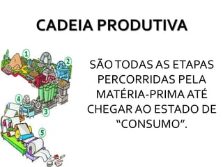CADEIA PRODUTIVA
SÃOTODAS AS ETAPAS
PERCORRIDAS PELA
MATÉRIA-PRIMA ATÉ
CHEGAR AO ESTADO DE
“CONSUMO”.
 