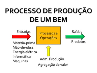 Entradas
Produtos
SaídasProcessos e
Operações
Adm. Produção
PROCESSO DE PRODUÇÃO
DE UM BEM
Agregação de valor
Matéria-prima
Mão-de-obra
Energia elétrica
Informática
Máquinas
 
