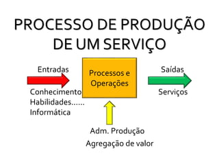 Entradas
ServiçosConhecimento
Habilidades......
Informática
SaídasProcessos e
Operações
Adm. Produção
Agregação de valor
PROCESSO DE PRODUÇÃO
DE UM SERVIÇO
 