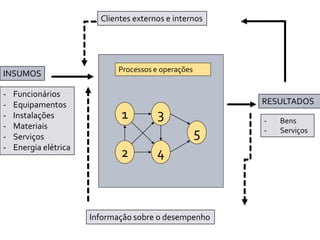 INSUMOS
- Funcionários
- Equipamentos
- Instalações
- Materiais
- Serviços
- Energia elétrica
Clientes externos e internos
RESULTADOS
- Bens
- Serviços
Informação sobre o desempenho
Processos e operações
5
4
3
2
1
 