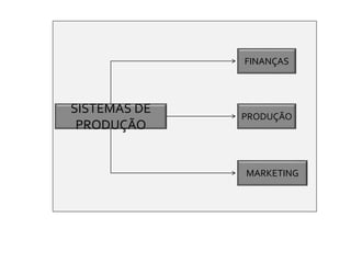 SISTEMAS DE
PRODUÇÃO
FINANÇAS
PRODUÇÃO
MARKETING
 