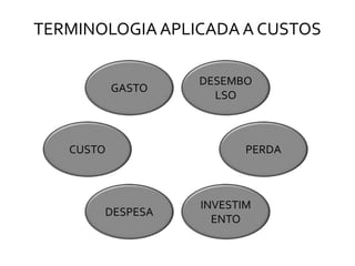 TERMINOLOGIA APLICADA A CUSTOS
GASTO
DESEMBO
LSO
INVESTIM
ENTO
DESPESA
PERDACUSTO
 