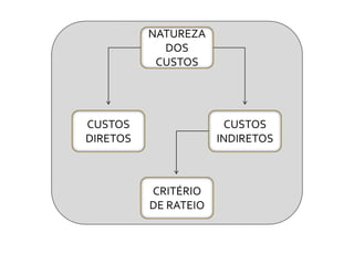 NATUREZA
DOS
CUSTOS
CUSTOS
INDIRETOS
CUSTOS
DIRETOS
CRITÉRIO
DE RATEIO
 
