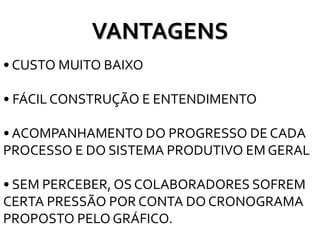 VANTAGENS
• CUSTO MUITO BAIXO
• FÁCIL CONSTRUÇÃO E ENTENDIMENTO
• ACOMPANHAMENTO DO PROGRESSO DE CADA
PROCESSO E DO SISTEMA PRODUTIVO EM GERAL
• SEM PERCEBER, OS COLABORADORES SOFREM
CERTA PRESSÃO POR CONTA DO CRONOGRAMA
PROPOSTO PELO GRÁFICO.
 