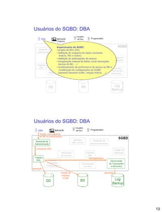 13
Usuários do SGBD: DBA
Usuários do SGBD: DBA
 