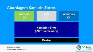 Abordagem Xamarin.Forms
Jefferson S. Balivo
https://www.balivo.com.br
Android
C#
iOS
C#
Windows
C#
Xamarin.Forms
(.NET Framework)
Device