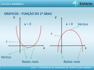 AULA 1: INTRODUÇÃO AO PROGRAMA DE COMPUTAÇÃO NUMÉRICA
CÁLCULO NUMÉRICO
GRÁFICOS – FUNÇÃO DO 20
GRAU
y
x
a > 0
c
Raízes reais
Vértice
y
x
a < 0
c
Raízes reais
Vértice
 