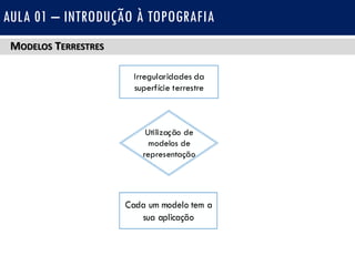 MODELOS TERRESTRES
AULA 01 – INTRODUÇÃO À TOPOGRAFIA
Irregularidades da
superfície terrestre
Utilização de
modelos de
representação
Cada um modelo tem a
sua aplicação
 