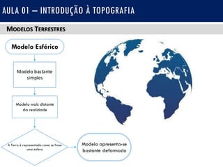 MODELOS TERRESTRES
AULA 01 – INTRODUÇÃO À TOPOGRAFIA
Modelo Esférico
Modelo bastante
simples
Modelo mais distante
da realidade
A Terra é representada como se fosse
uma esfera
Modelo apresenta-se
bastante deformado
 