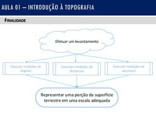 FINALIDADE
AULA 01 – INTRODUÇÃO À TOPOGRAFIA
Efetuar um levantamento
Executar medições de
ângulos
Executar medições de
distâncias
Executar medições de
desníveis
Representar uma porção da superfície
terrestre em uma escala adequada
 