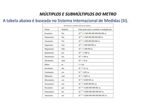 MÚLTIPLOS E SUBMÚLTIPLOS DO METRO
A tabela abaixo é baseada no Sistema Internacional de Medidas (SI).
 