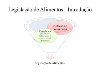 Legislação de Alimentos - Introdução
Legislação de Alimentos
Proteção ao
consumidor
Proteção aos
produtores,
fabricantes e
comerciantes
honestos
 