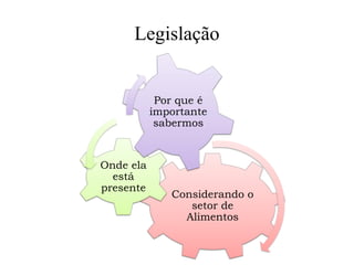 Legislação
Considerando o
setor de
Alimentos
Onde ela
está
presente
Por que é
importante
sabermos
 