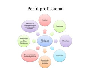 Perfil profissional
Técnico em
Agroindústria
Analisar
Selecionar
Classificar
Armazenar
Controle de
processo
industrial
Desenvolvimento
de novos produtos
Elaboração
de
programas
de trabalho
Determinar
analiticamente os
constituintes dos
alimentos
 