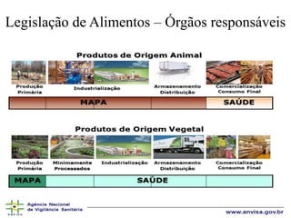 Legislação de Alimentos – Órgãos responsáveis
 