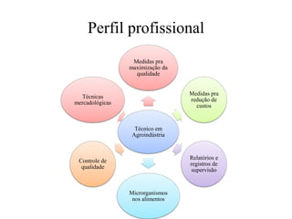 Perfil profissional
Técnico em
Agroindústria
Medidas pra
maximização da
qualidade
Medidas pra
redução de
custos
Relatórios e
registros de
supervisão
Microrganismos
nos alimentos
Controle de
qualidade
Técnicas
mercadológicas
 
