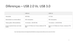Diferenças – USB 2.0 Vs. USB 3.0
74
Fonte: https://www.techtudo.com.br/artigos/noticia/2013/05/usb-e-tudo-igual-conheca-diferencas-entre-versoes-20-e-30.html
 