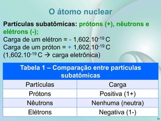 Partículas subatômicas: prótons (+), nêutrons e
elétrons (-);
Carga de um elétron = - 1,602.10-19 C
Carga de um próton = + 1,602.10-19 C
(1,602.10-19 C  carga eletrônica)
15
Tabela 1 – Comparação entre partículas
subatômicas
Partículas Carga
Prótons Positiva (1+)
Nêutrons Nenhuma (neutra)
Elétrons Negativa (1-)
O átomo nuclear
 