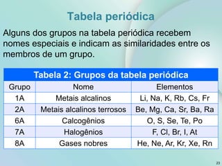 Alguns dos grupos na tabela periódica recebem
nomes especiais e indicam as similaridades entre os
membros de um grupo.
23
Tabela 2: Grupos da tabela periódica
Grupo Nome Elementos
1A Metais alcalinos Li, Na, K, Rb, Cs, Fr
2A Metais alcalinos terrosos Be, Mg, Ca, Sr, Ba, Ra
6A Calcogênios O, S, Se, Te, Po
7A Halogênios F, Cl, Br, I, At
8A Gases nobres He, Ne, Ar, Kr, Xe, Rn
Tabela periódica
 