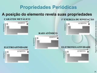 Propriedades Periódicas
24
Figura
6:
Propriedades
periódicas
dos
elementos.
A posição do elemento revela suas propriedades
 