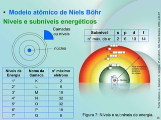 Figura 7: Níveis e subníveis de energia.
25
Fonte:
Usberco,
J.;
Salvador,
E.
Química,
5ª.ed.reform.,
São
Paulo:Saraiva,
2002,
p.64-67
• Modelo atômico de Niels Böhr
Níveis e subníveis energéticos
núcleo
Camadas
ou níveis
Níveis de
Energia
Nome da
Camada
n° máximo
elétrons
1° K 2
2° L 8
3° M 18
4° N 32
5° O 32
6° P 18
7° Q 8
Subnível s p d f
n° máx. de e- 2 6 10 14
 