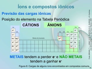 28
Previsão das cargas iônicas
Posição do elemento na Tabela Periódica
Figura 8: Cargas de alguns íons encontrados em compostos comuns.
Fonte:
BROWN,
T.
L.,
LEMAY,
H.
E.,
BURSTEN.
B.
E.,
BURDGE,
J.
R.
Química
uma
ciência
central.
9
ed.
São
Paulo,
Pearson,
2005
CÁTIONS ÂNIONS
METAIS tendem a perder e- e NÃO METAIS
tendem a ganhar e-
Íons e compostos iônicos
 