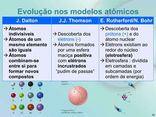 Evolução nos modelos atômicos
35
J. Dalton J.J. Thomson E. Rutherford/N. Bohr
Átomos
indivisíveis
Átomos de um
mesmo elemento
são iguais
Átomos
combinam-se
entre si para
formar novos
compostos
Descoberta dos
elétrons (-)
Átomos formados
por uma esfera
maciça positiva
com elétrons
incrustrados
“pudim de passas”
Descoberta dos
prótons (+) e do
átomo nuclear
Elétrons existiam ao
redor do núcleo
(eletrosfera)
Eletrosfera : dividida
em camadas e
subcamadas (por
ordem de energia)
 