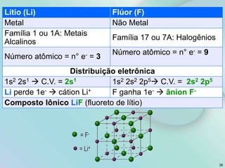 36
Lítio (Li) Flúor (F)
Metal Não Metal
Família 1 ou 1A: Metais
Alcalinos
Família 17 ou 7A: Halogênios
Número atômico = n° e- = 3
Número atômico = n° e- = 9
Distribuição eletrônica
1s2 2s1  C.V. = 2s1 1s2 2s2 2p5 C.V. = 2s2 2p5
Li perde 1e-  cátion Li+ F ganha 1e-  ânion F-
Composto Iônico LiF (fluoreto de lítio)
 