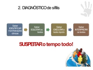 2. DIAGNÓSTICOde sífilis
SUSPEIT
ARotempotodo!
Saber
IDENTIFICAR
manifestações
clínicas
Saber
SOLICIT
ARos
testes
Saber
EXECUT
ARo
testerápido
Saber
INTERPRET
AR
ostestes
 
