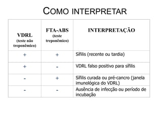 COMO INTERPRETAR
VDRL
(teste não
treponêmico)
FTA-ABS
(teste
treponêmico)
INTERPRETAÇÃO
+ + Sífilis (recente ou tardia)
+ - VDRL falso positivo para sífilis
- + Sífilis curada ou pré-cancro (janela
imunológica do VDRL)
- - Ausência de infecção ou período de
incubação
 