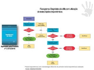 Fluxograma-Diagnósticodasífiliscomutilização
detestesrápidostreponêmicos
Aprovado pelaPortaria
nº 2.012/2016
 