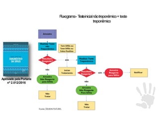 Fluxograma- T
esteinicialnãotreponêmico+ teste
treponêmico
Aprovado pelaPortaria
nº 2.012/2016
 