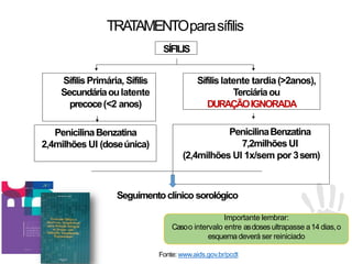 SÍFILIS
SífilisPrimária, Sífilis
Secundáriaoulatente
precoce(<2 anos)
Sífilislatente tardia(>2anos),
Terciáriaou
DURAÇÃOIGNORADA
PenicilinaBenzatina
2,4milhões UI (doseúnica)
PenicilinaBenzatina
7,2milhõesUI
(2,4milhões UI 1x/sem por 3sem)
TRATAMENTOparasífilis
Seguimentoclínico sorológico
Importante lembrar:
Casoo intervalo entre asdosesultrapasse a14 dias,o
esquemadeverá ser reiniciado
Fonte: www.aids.gov.br/pcdt
 