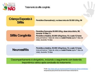 • PenicilinaGbenzatina(c),nadoseúnicade50.000 UI/kg,IM
CriançaExpostaà
Sífilis
• PenicilinaGprocaína50.000 UI/kg, doseúnicadiária, IM,
durante10 diasOU
• Penicilinacristalina,50.000 UI/kg/dose, IV,a cada12 horas
(nos primeiros 7 dias de vida) e acada8 horas(após7 dias de
vida), durante 10dias
SífilisCongênita
• Penicilinacristalina,50.000 UI/kg/dose, IV,a cada12 horas
(nos primeiros 7 dias de vida) e acada8 horas(após7 dias de
vida), durante 10dias
Neurossífilis
Tratamentodasífiliscongênita
Oacompanhamento é obrigatório, incluindo o seguimento com testenão
treponêmico sérico após conclusão do tratamento
Fonte: http://www.aids.gov.br/pt-br/pub/2015/protocolo-clinico-e-diretrizes-
terapeuticas-para-prevencao-da-transmissao-vertical-de-hiv
 