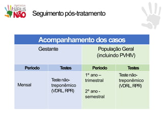 Seguimentopós-tratamento
Acompanhamento dos casos
Gestante População Geral
(incluindo PVHIV)
Período Testes Período Testes
Mensal
Testenão-
treponêmico
(VDRL,RPR)
1º ano –
trimestral
2º ano -
semestral
Testenão-
treponêmico
(VDRL,RPR)
 